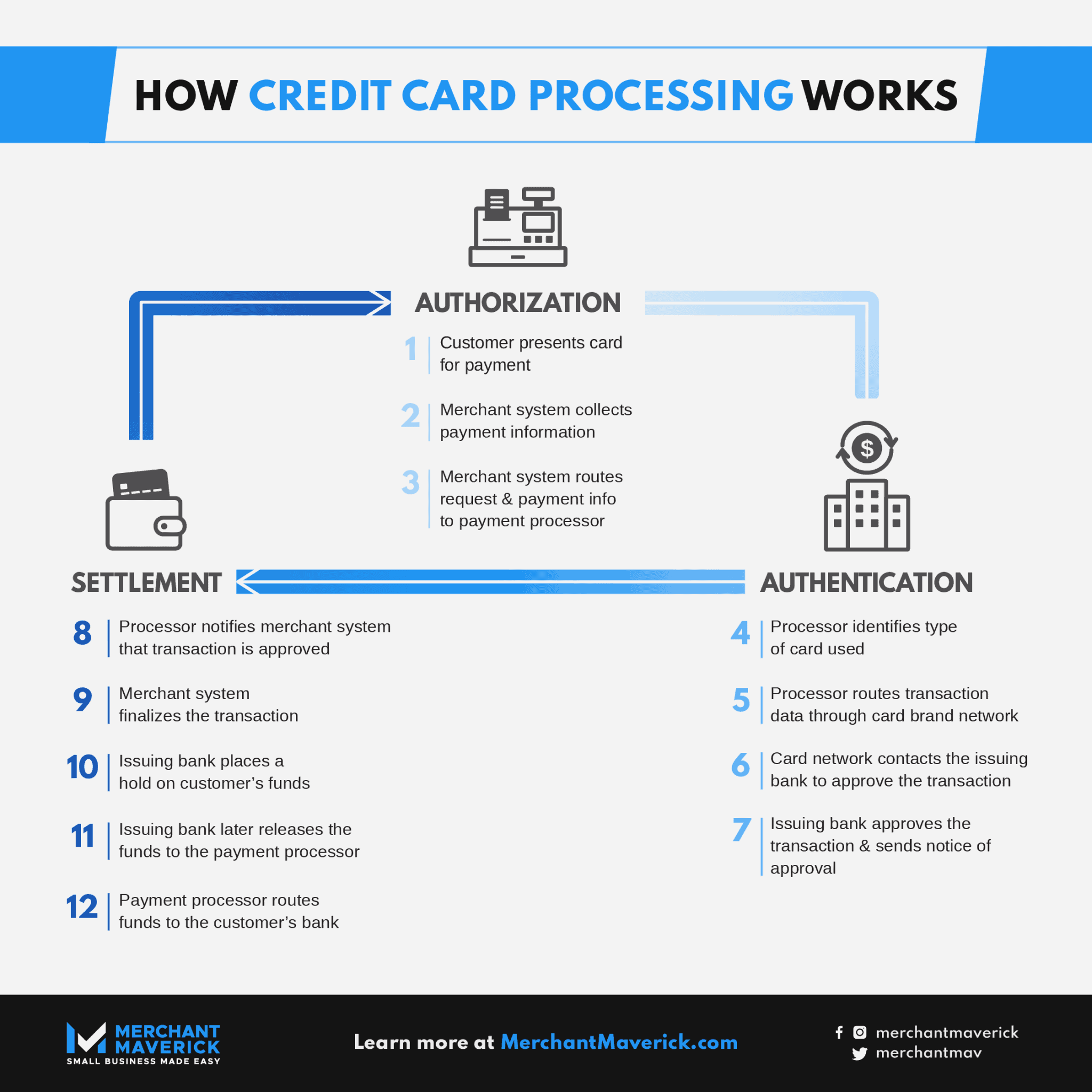 How Does Credit Card Processing Work? [Diagram + EBook]