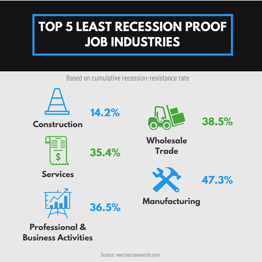 Most & Least Recession Proof Jobs In 2022