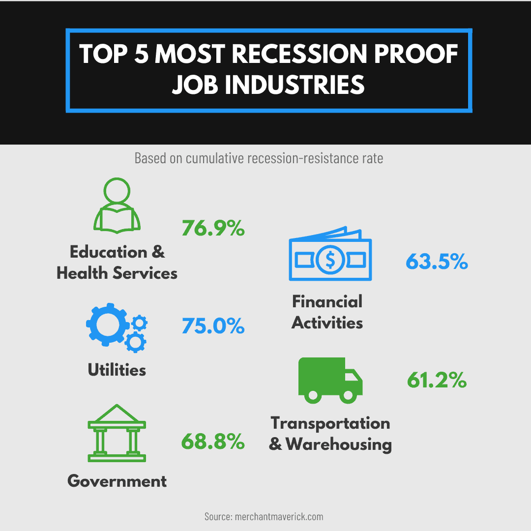 Most & Least Recession Proof Jobs In 2022